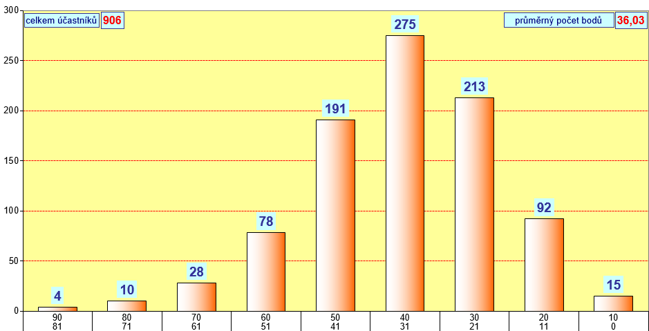graf kategorie CVREK - okres Louny - 2014
