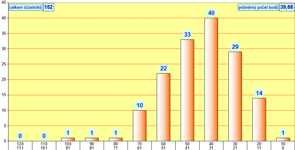 graf kategorie JUNIOR - okres Louny - 2014