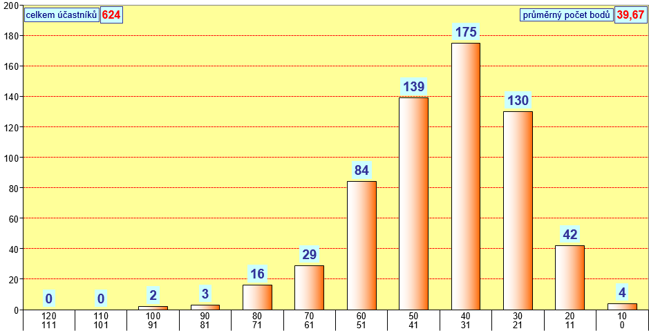 graf kategorie KADET - okres Louny - 2014