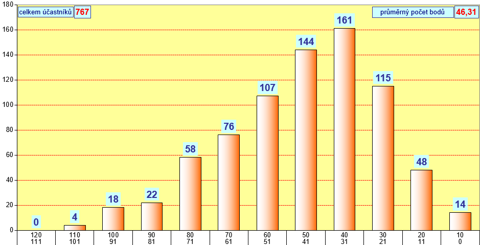 graf kategorie KLOKNEK - okres Louny - 2014
