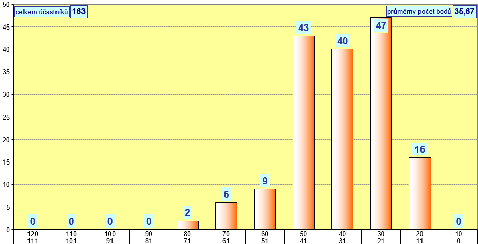 graf kategorie STUDENT - okres Louny - 2014