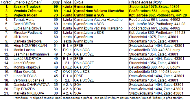 Tabulka nejlepch - kategorie JUNIOR - Klokan 2014 - okres Louny - 