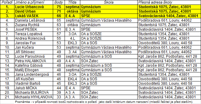 Tabulka nejlepch - kategorie STUDENT - Klokan 2014 - okres Louny - 