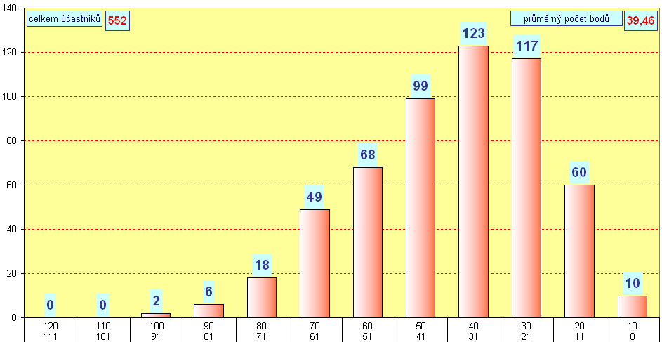 graf kategorie BENJAMN - okres Louny - 2015