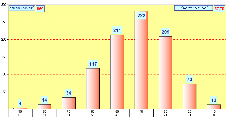 graf kategorie CVREK - okres Louny - 2015