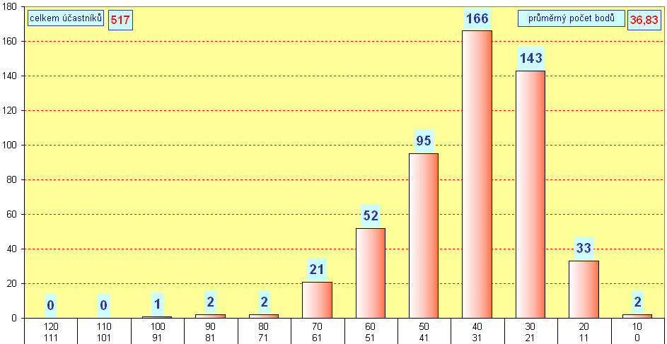 graf kategorie KADET - okres Louny - 2015