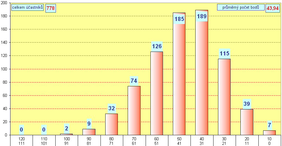 graf kategorie KLOKNEK - okres Louny - 2015