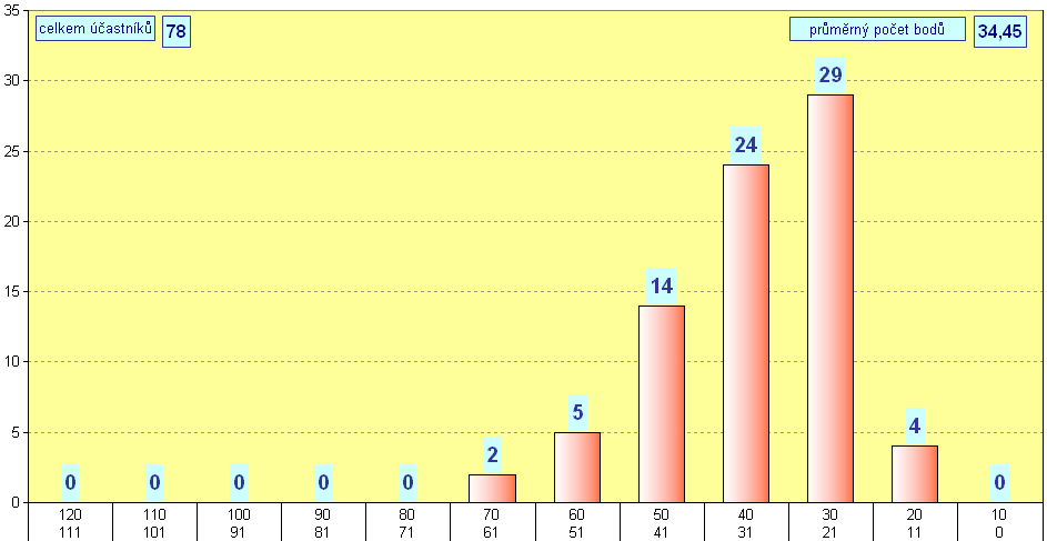 graf kategorie STUDENT - okres Louny - 2015
