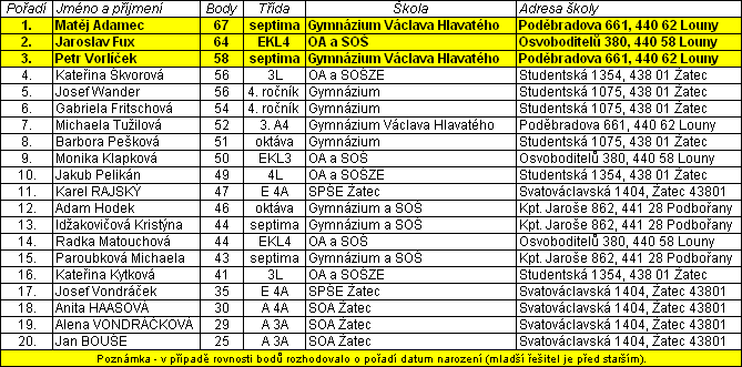 Tabulka nejlepch - kategorie STUDENT - Klokan 2015 - okres Louny - 