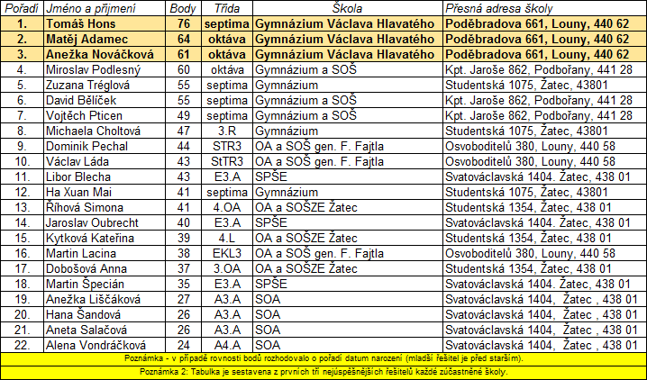 Tabulka nejlepch - kategorie STUDENT - Klokan 2016 - okres Louny - 