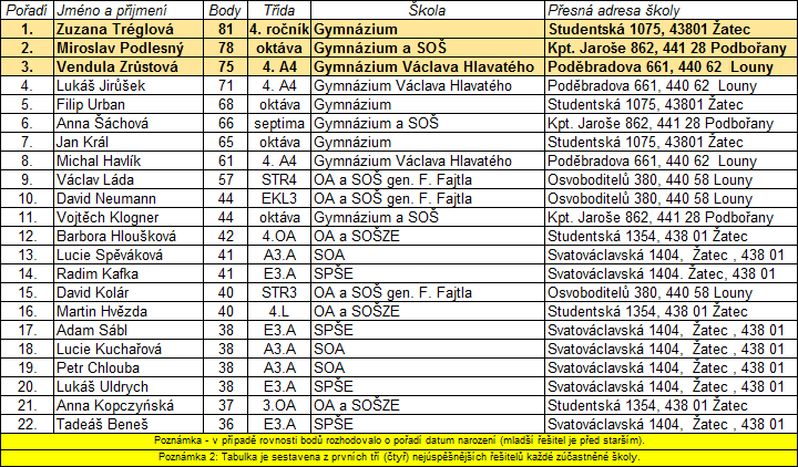 Tabulka nejlepch - kategorie STUDENT - Klokan 2017 - okres Louny - 