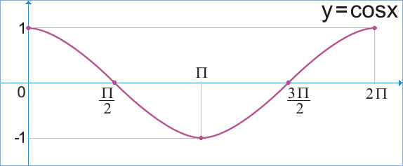 Graf funkce y = cos x - velk obrzek
