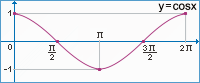 Graf y = cosx - velk obrzek