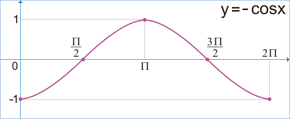 Graf funkce y = - cos x - velk obrzek