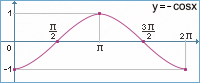 Graf y = - cosx - velk obrzek