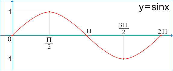 Graf funkce y = sin x - velk obrzek