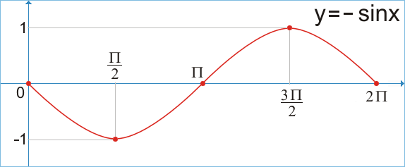 Graf funkce y = - sin x - velk obrzek