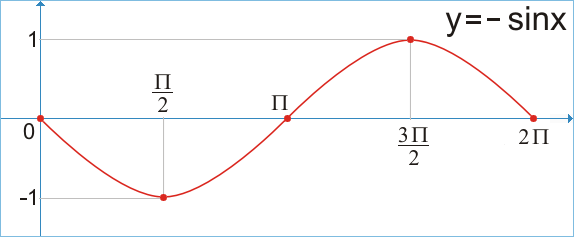 Y a sin x b c. Y sin модуль x график. |Sinx| по модулю. Sin (14x).