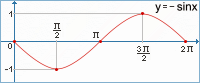Graf y = - sinx - velk obrzek