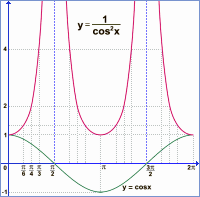 Graf derivace funkce y = tg x