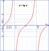 Graf y = tgx - velk obrzek