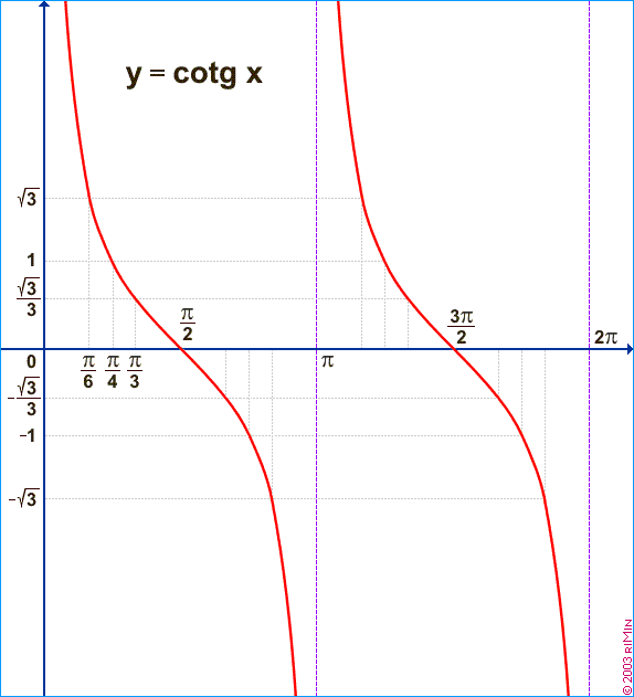 Graf funkce y = cotg x
