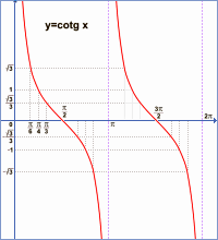 Graf y = cotg x - velk obrzek
