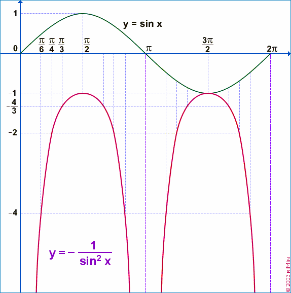 Graf derivace funkce y = cotg x