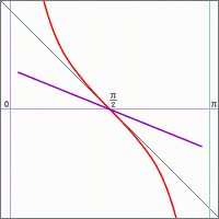 Animace derivace funkce y = cotg x
